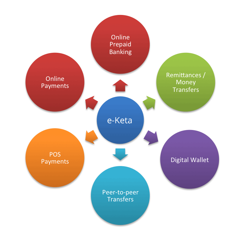 eketa financial applications